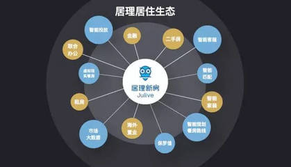 居理新房完成B輪融資，開啟新房電商模式創新